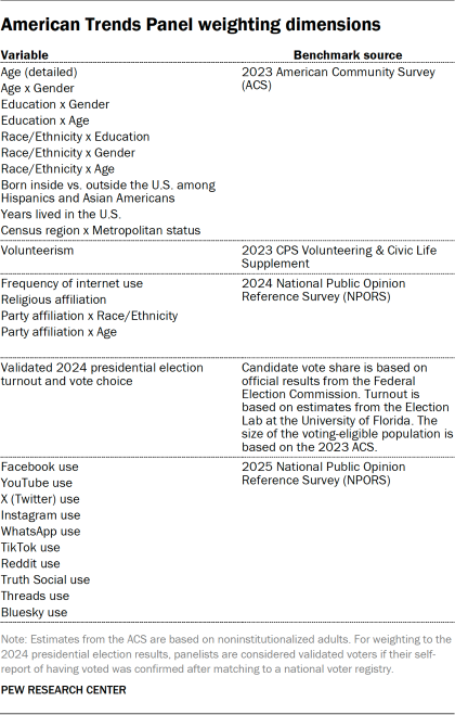 Table showing the American Trends Panel weighting dimensions