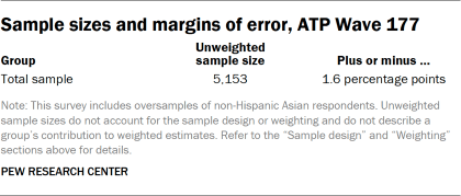 Table showing the sample sizes and margins of error in ATP Wave 177
