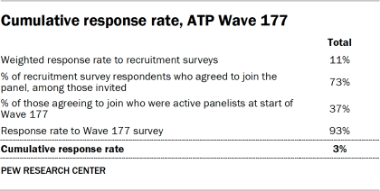 Table showing the cumulative response rate for ATP Wave 177