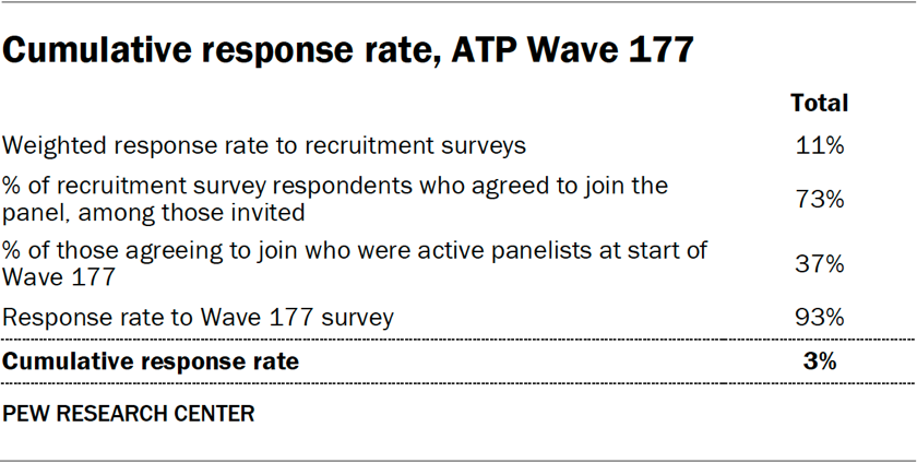 Cumulative response rate, ATP Wave 177