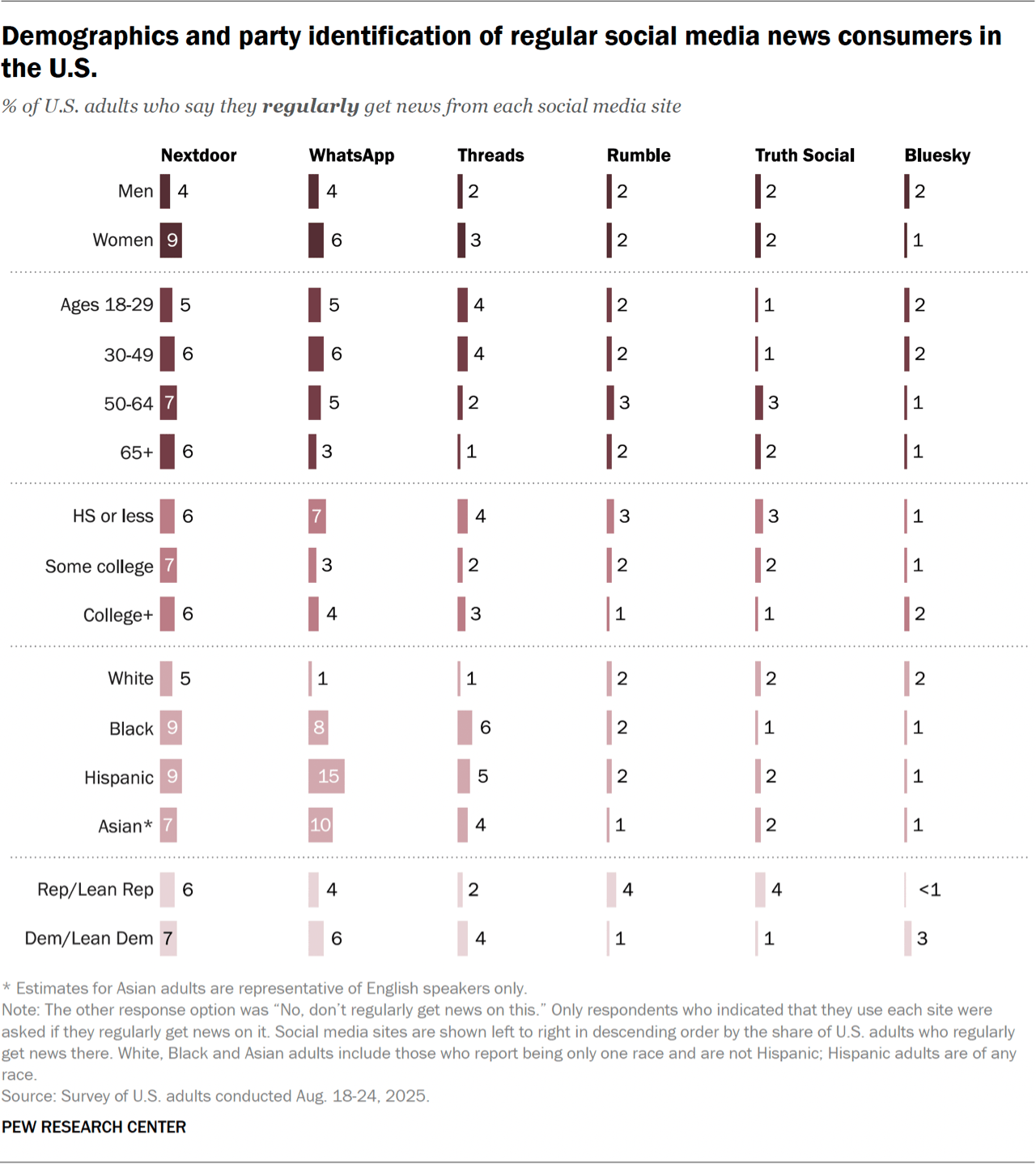 Social Media and News Fact Sheet | Pew Research Center