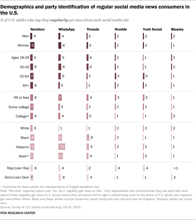 NextDoor, WhatsApp, Threads, Rumble, Truth Social, Bluesky US US Regular Social Media Bar Chart que muestra perfiles demográficos e identificación de fiestas