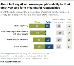 Chart shows About half say AI will worsen people’s ability to think creatively and form meaningful relationships
