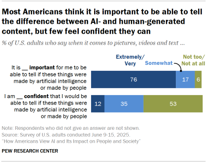 Chart shows Most Americans think it is important to be able to tell the difference between AI- and human-generated content, but few feel confident they can