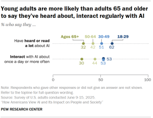 Chart shows Young adults are more likely than adults 65 and older to say they’ve heard about, interact regularly with AI