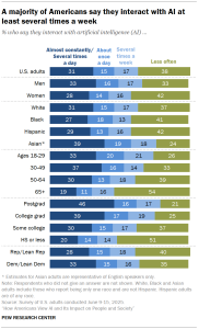 Chart shows A majority of Americans say they interact with AI at least several times a week