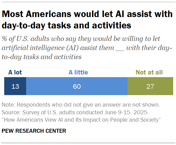 Most Americans would let AI assist with day-to-day tasks and activities