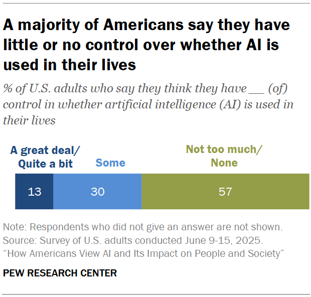 A majority of Americans say they have little or no control over whether AI is used in their lives