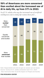 Chart shows 50% of Americans are more concerned than excited about the increased use of AI in daily life, up from 37% in 2021