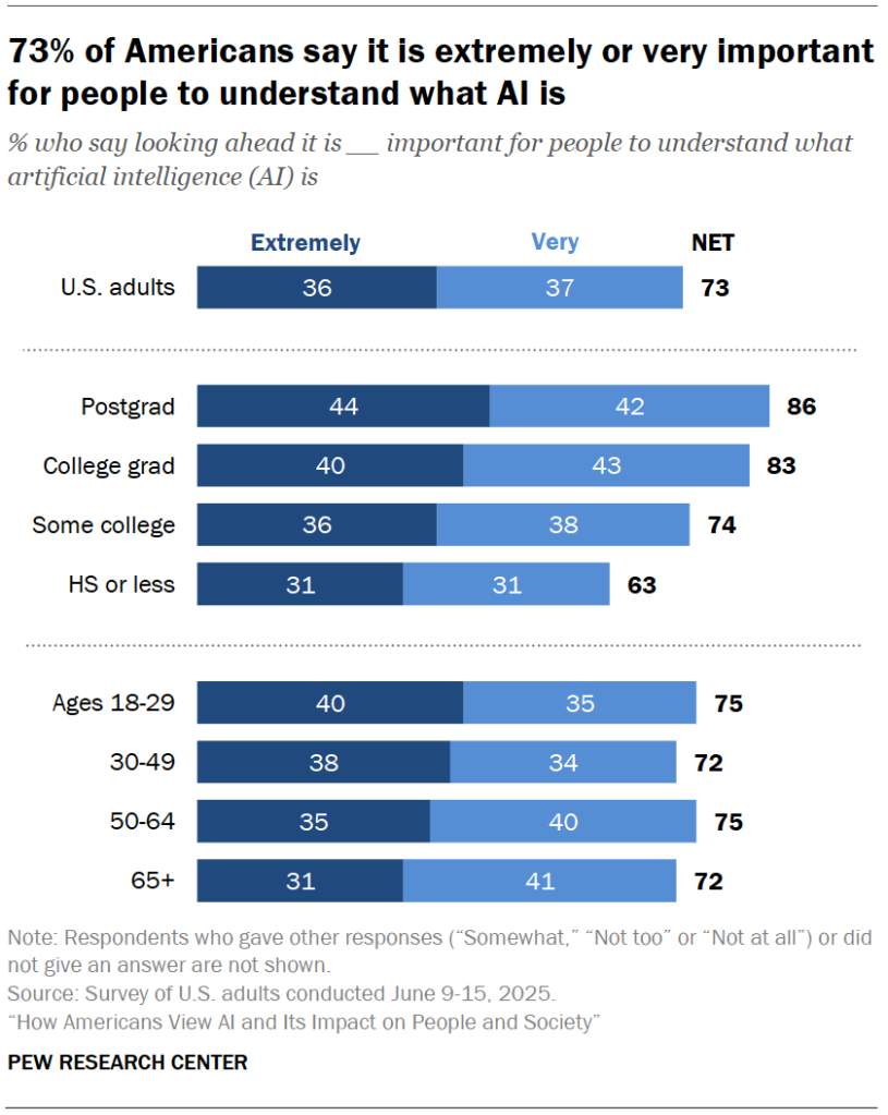 73% of Americans say it is extremely or very important for people to understand what AI is
