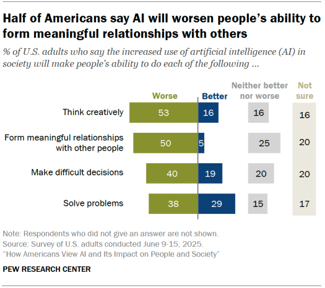 Half of Americans say AI will worsen people’s ability to form meaningful relationships with others
