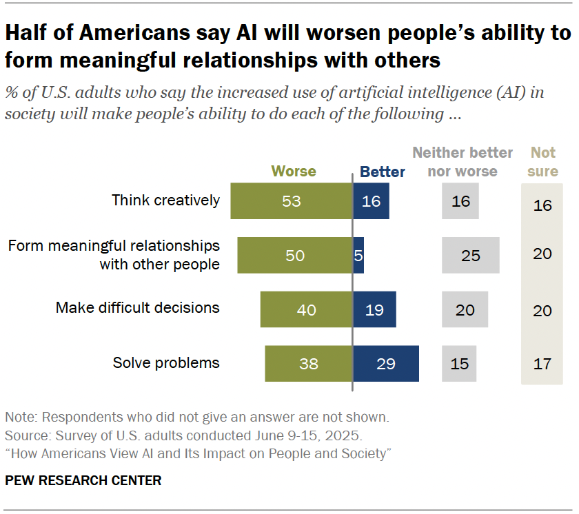 Half of Americans say AI will worsen people’s ability to form meaningful relationships with others