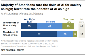 Chart shows Majority of Americans rate the risks of AI for society as high; fewer rate the benefits of AI as high