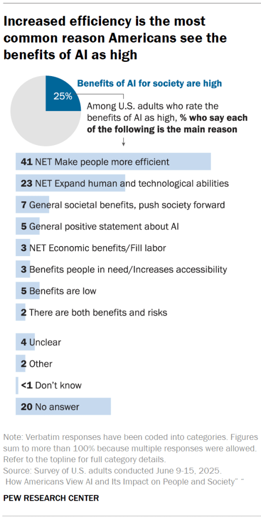 Increased efficiency is the most common reason Americans see the benefits of AI as high