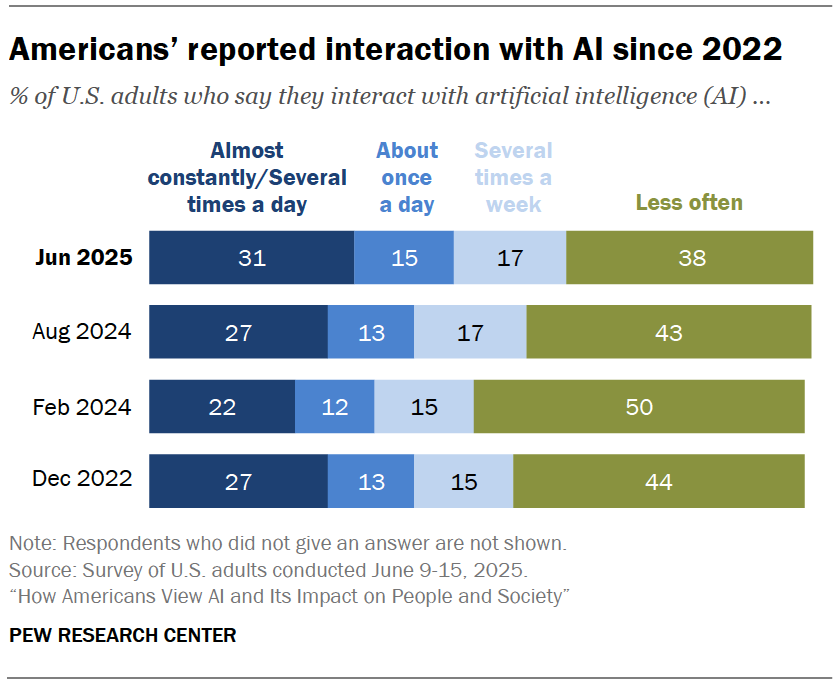 Americans’ reported interaction with AI since 2022