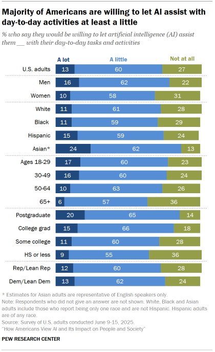 Chart shows Majority of Americans are willing to let AI assist with day-to-day activities at least a little