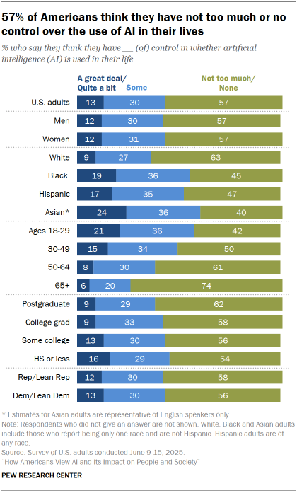 Chart shows 57% of Americans think they have not too much or no control over the use of AI in their lives