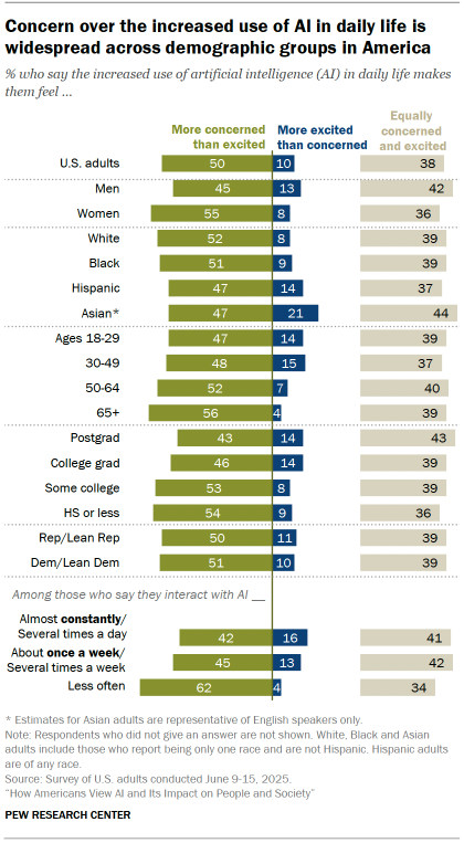 Chart shows Concern over the increased use of AI in daily life is widespread across demographic groups in America