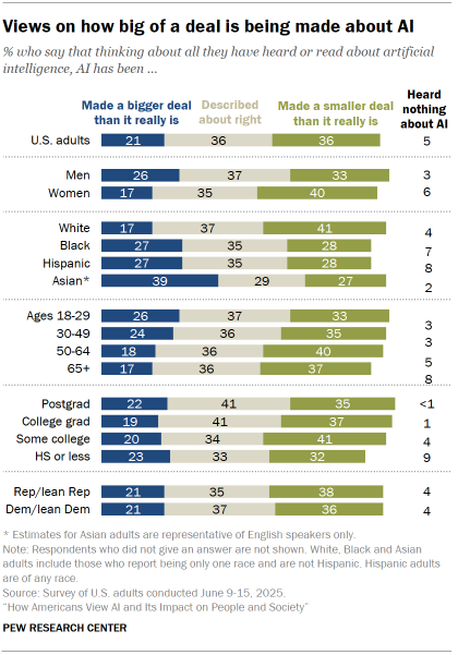Chart shows Views on how big of a deal is being made about AI