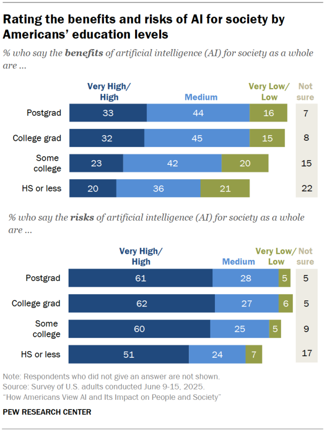 Rating the benefits and risks of AI for society by Americans’ education levels