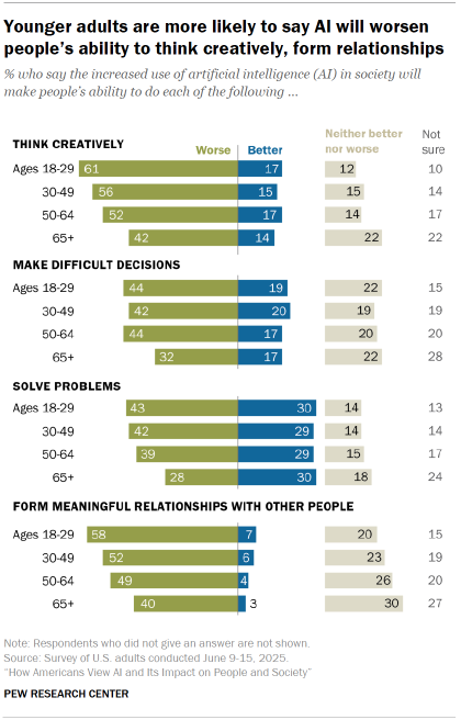 Chart shows Younger adults are more likely to say AI will worsen people’s ability to think creatively, form relationships