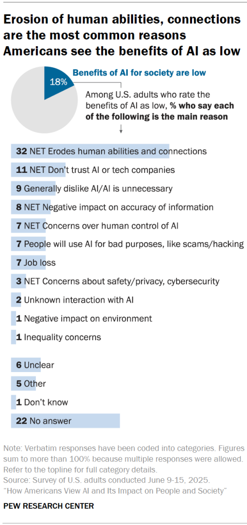 Erosion of human abilities, connections are the most common reasons Americans see the benefits of AI as low