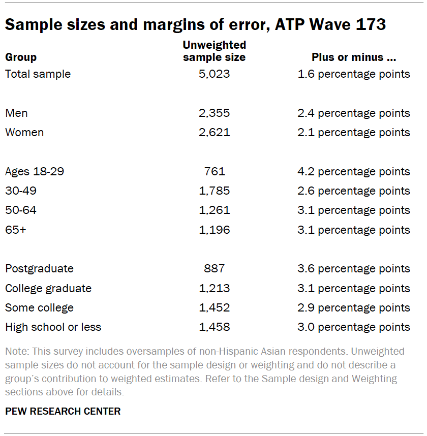 Sample sizes and margins of error, ATP Wave 173
