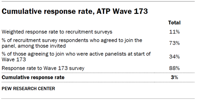 Cumulative response rate, ATP Wave 173