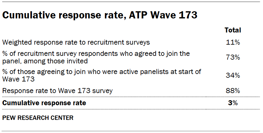 Cumulative response rate, ATP Wave 173