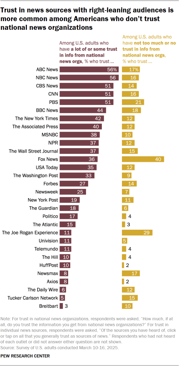 A bar chart showing that trust in news sources with right-leaning audiences is more common among Americans who don’t trust national news organizations.