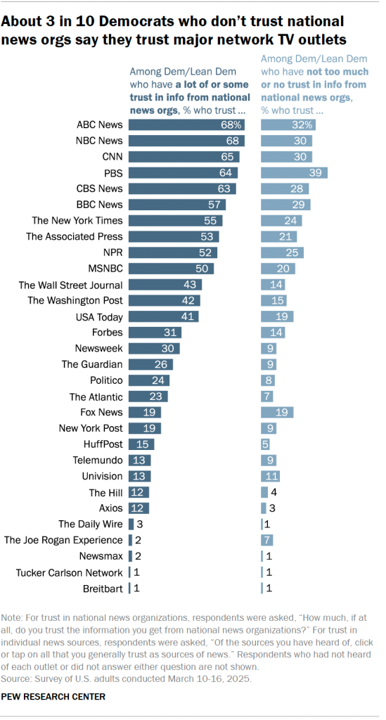 About 3 in 10 Democrats who don’t trust national news orgs say they trust major network TV outlets