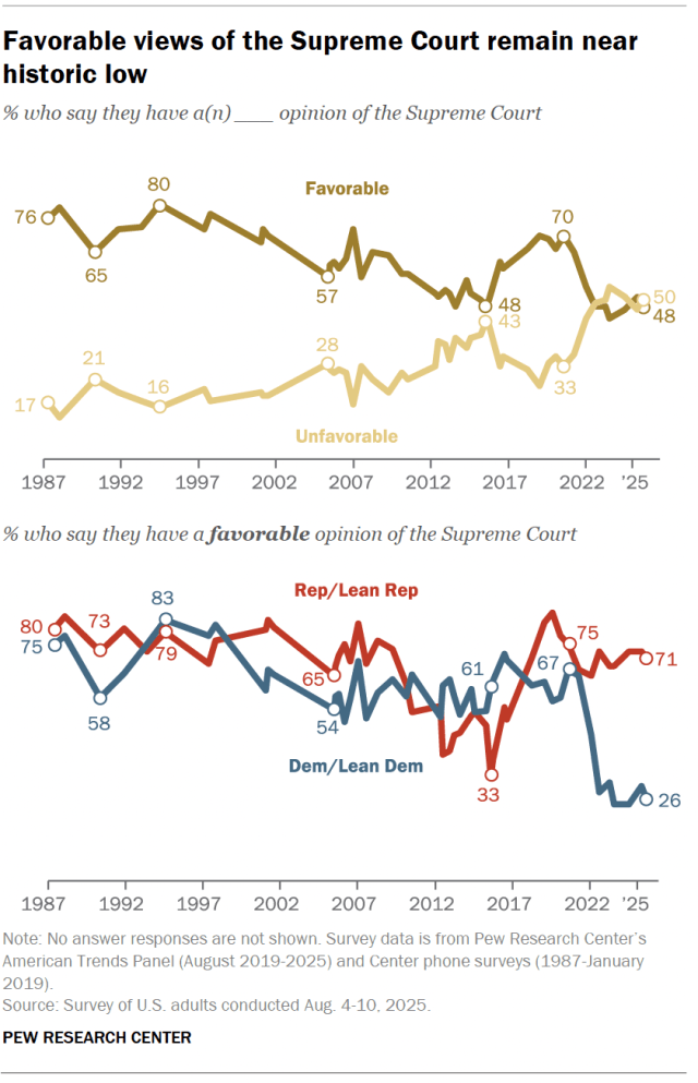Favorable views of Supreme Court remain near historic low 1 Line charts showing that favorable views of the Supreme Court remain near historic low.