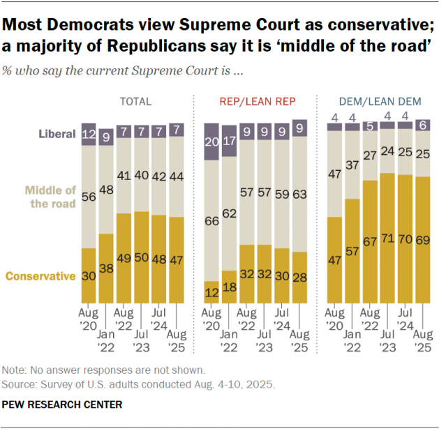 Favorable views of Supreme Court remain near historic low 2 A stacked bar chart showing that most Democrats view Supreme Court as conservative; a majority of Republicans say it is ‘middle of the road’.