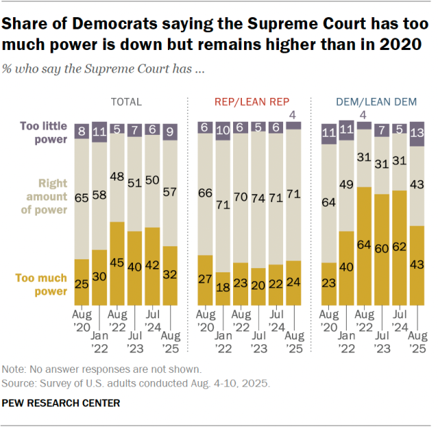 Favorable views of Supreme Court remain near historic low 3 A stacked bar chart showing that the share of Democrats saying the Supreme Court has too much power is down but remains higher than in 2020.