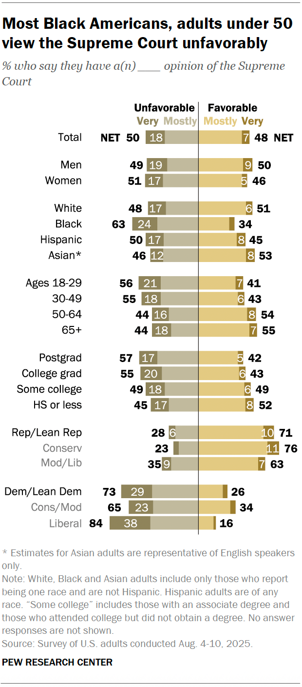 Favorable views of Supreme Court remain near historic low 4 A diverging bar chart showing that most Black Americans, adults under 50 view the Supreme Court unfavorably.