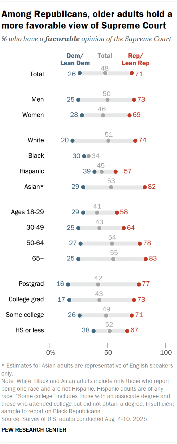 Favorable views of Supreme Court remain near historic low 5 A dot plot showing that, among Republicans, older adults hold a more favorable view of Supreme Court.