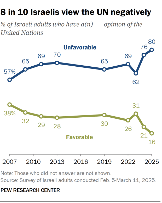 8 in 10 Israelis view the UN negatively