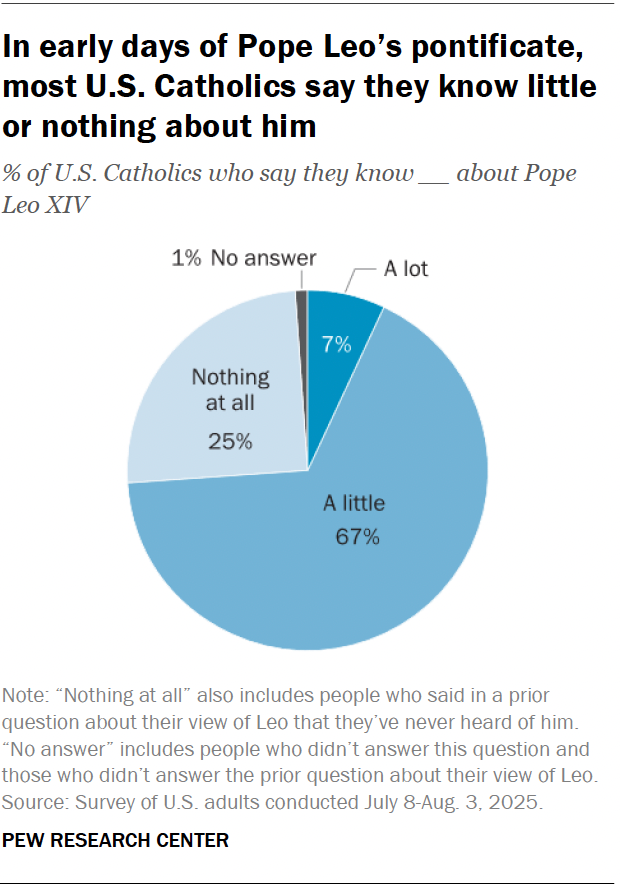In early days of Pope Leo’s pontificate, most U.S. Catholics say they know little or nothing about him