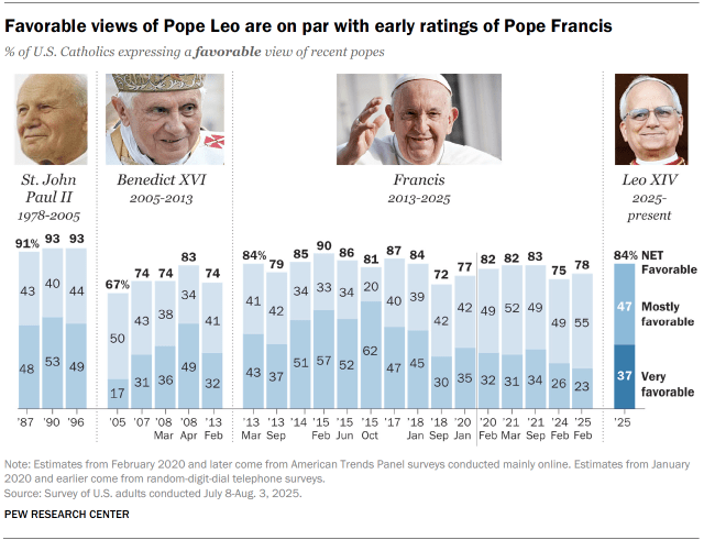 Bar chart trending over time, showing that Favorable views of Pope Leo are on par with early ratings of Pope Francis