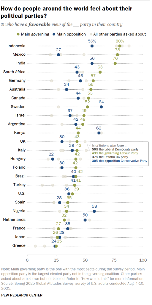How do people around the world feel about their political parties?
