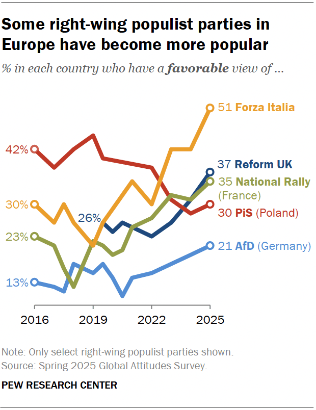 Some right-wing populist parties in Europe have become more popular