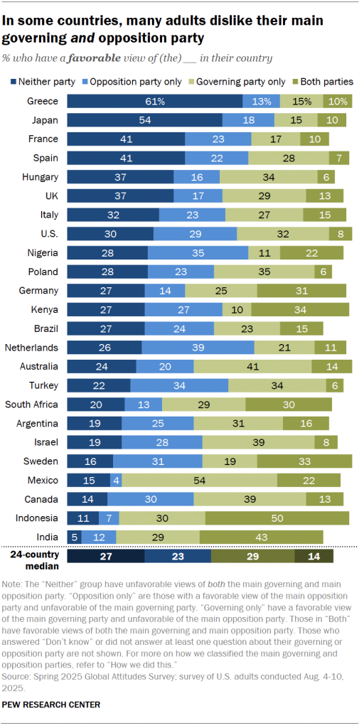 In some countries, many adults dislike their main governing and opposition party