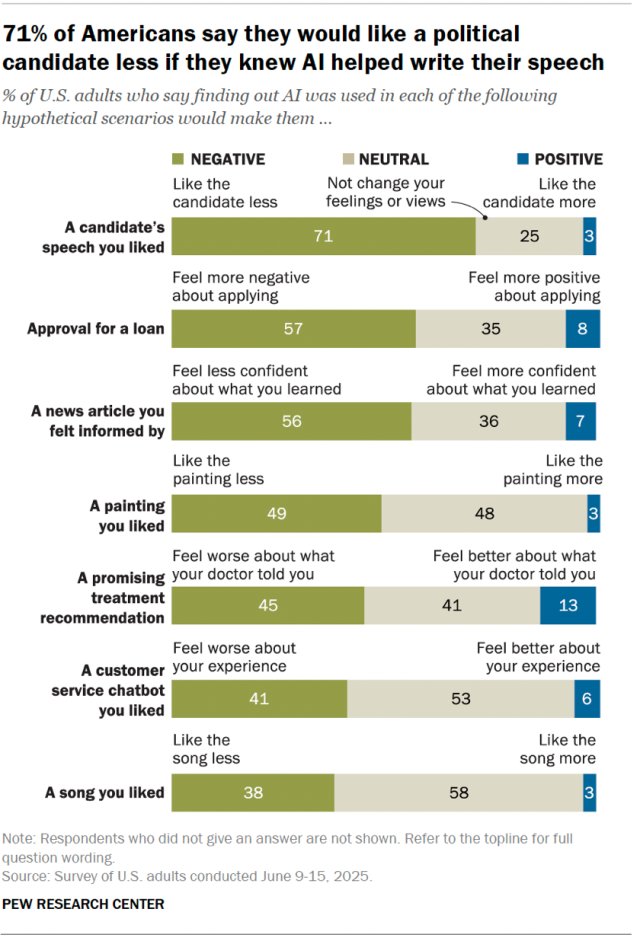 A horizontal stacked bar chart showing that 71% of Americans say they would like a political candidate less if they knew AI helped write their speech.