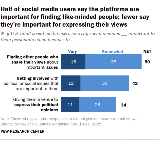 Una tabla de bares que muestra la mitad de los usuarios de las redes sociales dice que la plataforma es importante para encontrar personas de ideas afines. Menos de lo que dicen que es importante para expresar sus opiniones.