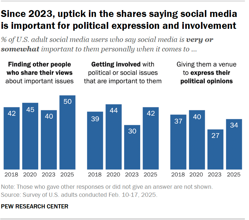 Since 2023, uptick in the shares saying social media is important for political expression and involvement