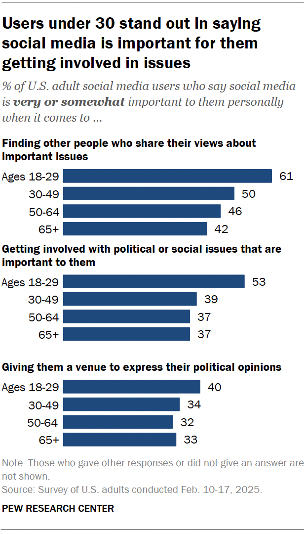 Un gráfico de barras que muestra a los usuarios menores de 30 años se destacan diciendo que las redes sociales son importantes para participar en problemas.