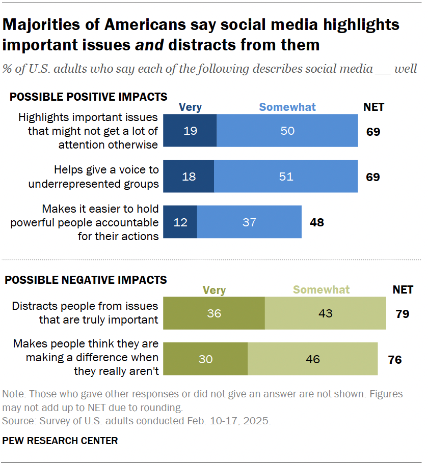 Majorities of Americans say social media highlights important issues and distracts from them