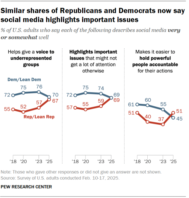 Una tabla de líneas que muestra acciones similares de republicanos y demócratas dice que las redes sociales están destacando temas clave.