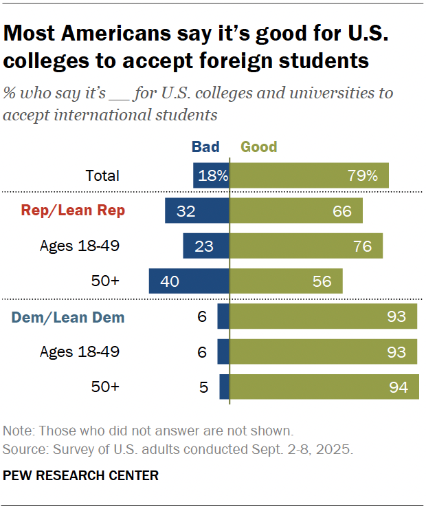 Most Americans say it’s good for U.S. colleges to accept foreign students