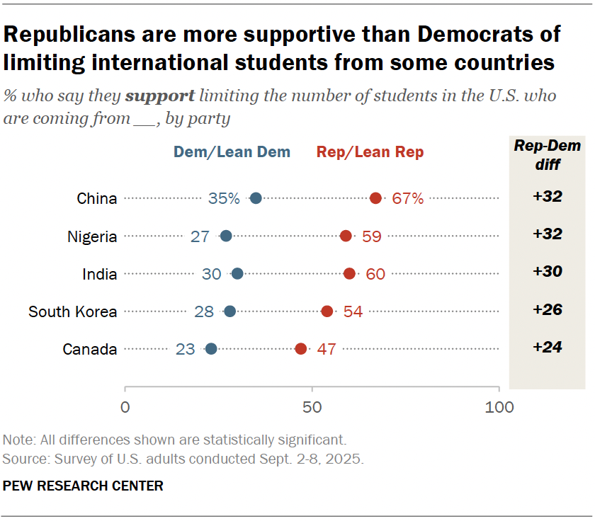 Republicans are more supportive than Democrats of limiting international students from some countries